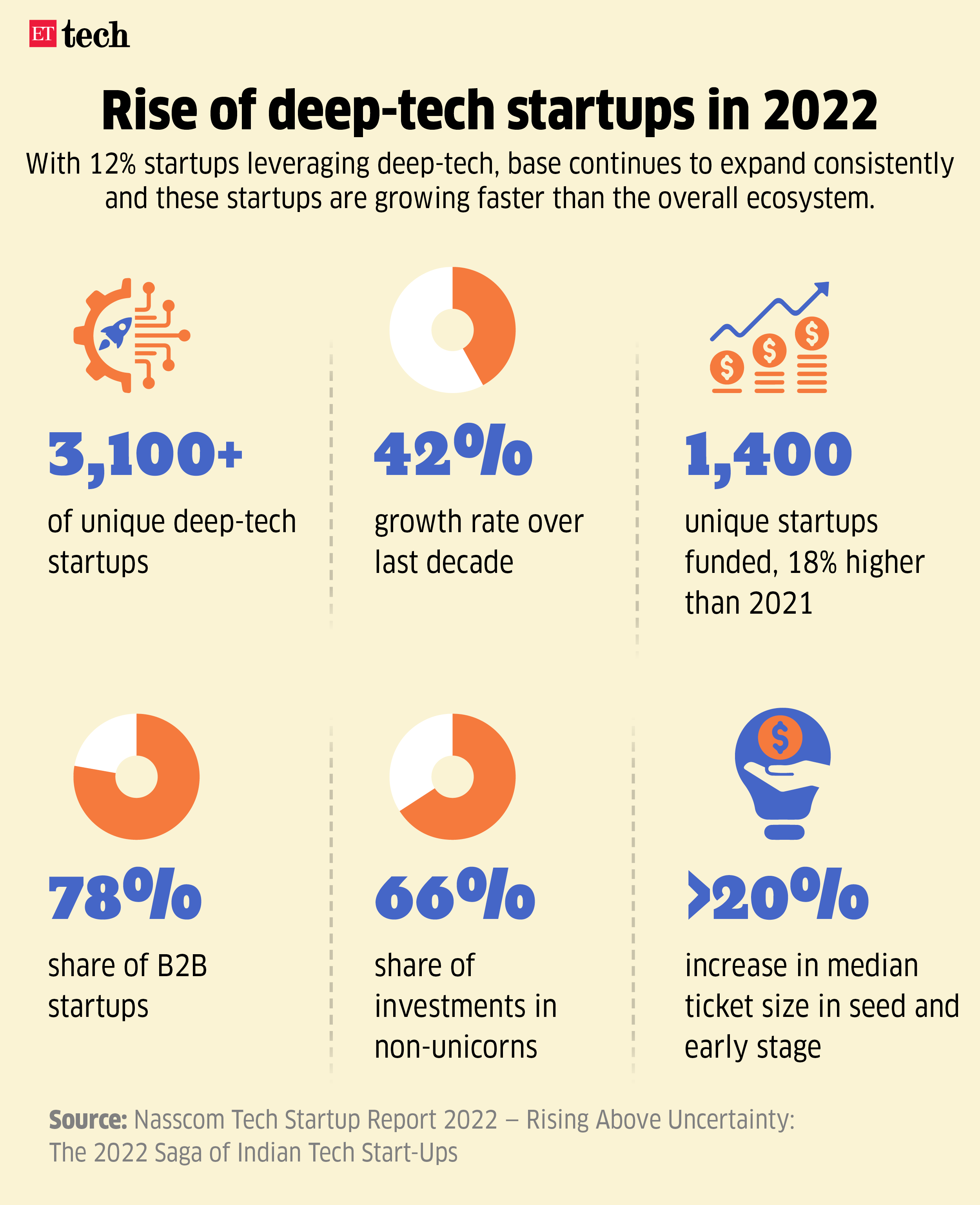 Rise of deep-tech startups in 2022